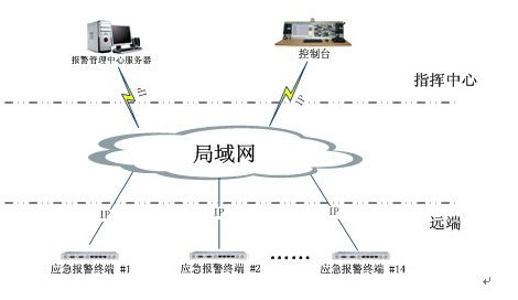 應急<a href=http://www.yuanyinzc.com/zhengfuzhihuidiaoduxitong/ target=_blank class=infotextkey>指揮</a>報警系統(tǒng)拓撲圖.jpg