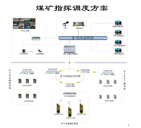 煤礦企業(yè)<a href=http://www.yuanyinzc.com/zhengfuzhihuidiaoduxitong/ target=_blank class=infotextkey>指揮</a><a href=http://www.yuanyinzc.com/zhengfuzhihuidiaoduxitong/ target=_blank class=infotextkey>調(diào)度</a>系統(tǒng)解決方案.jpg
